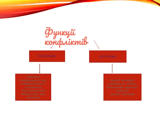 Функції конфліктів ПОЗИТИВНІ НЕГАТИВНІ розрядка напруженості між конфліктуючими сторонами; отримання