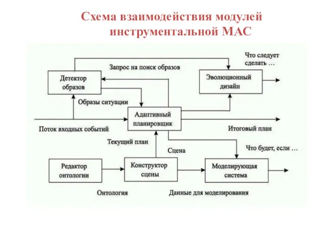 Схема взаимодействия модулей инструментальной МАС