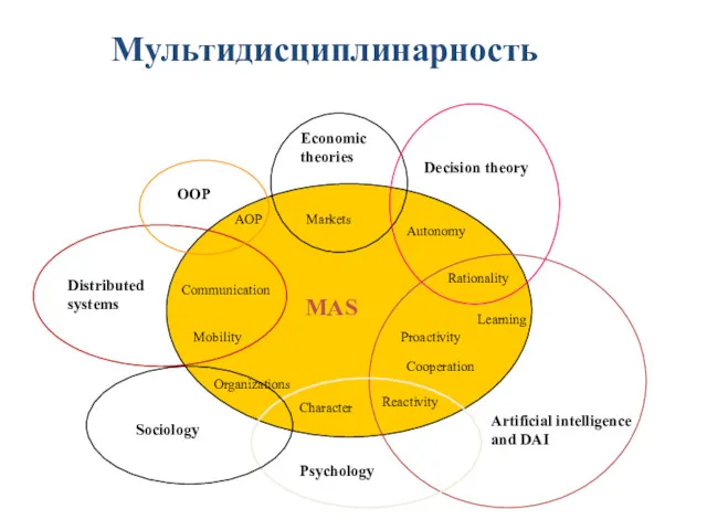 Мультидисциплинарность Decision theory Economic theories Sociology Psychology Distributed systems OOP Artificial intelligence and