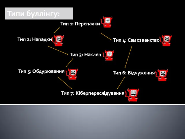 Типи буллінгу: Тип 1: Перепалки Тип 2: Нападки Тип 3: