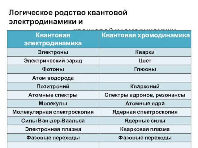 Логическое родство квантовой электродинамики и квантовой хромодинамики