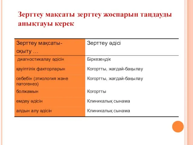 Зерттеу мақсаты зерттеу жоспарын таңдауды анықтауы керек