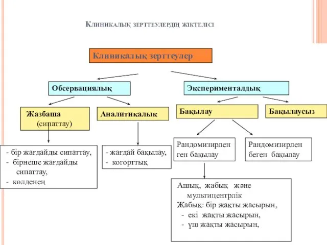 Клиникалық зерттеулердің жіктелісі Клиникалық зерттеулер Обсервациялық Эксперименталдық Жазбаша (сипаттау) Аналитикалык