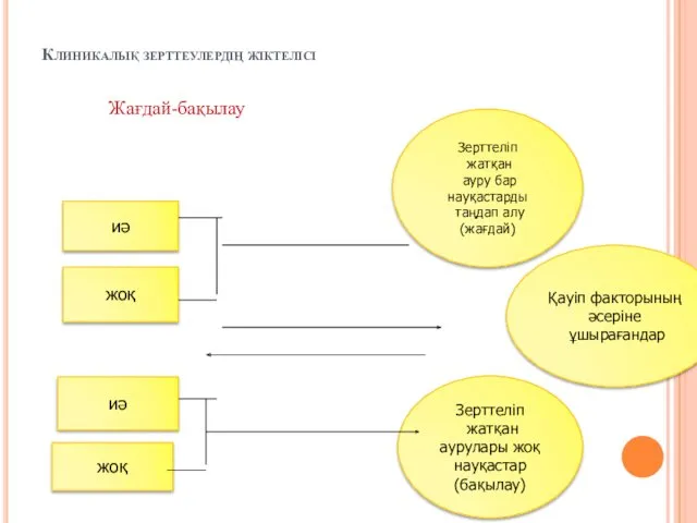 Клиникалық зерттеулердің жіктелісі Жағдай-бақылау Зерттеліп жатқан ауру бар науқастарды таңдап