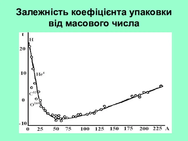Залежність коефіцієнта упаковки від масового числа