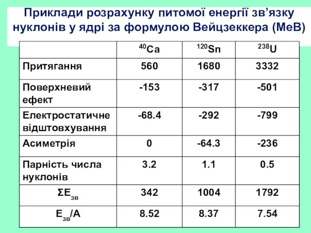 Приклади розрахунку питомої енергії зв’язку нуклонів у ядрі за формулою Вейцзеккера (МеВ)