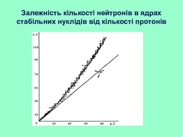 Залежність кількості нейтронів в ядрах стабільних нуклідів від кількості протонів