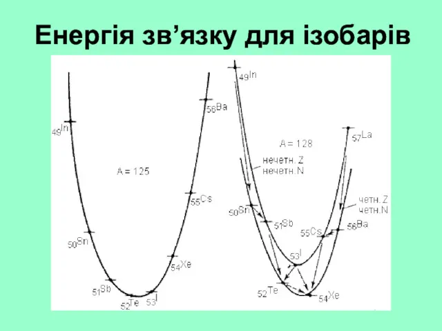 Енергія зв’язку для ізобарів