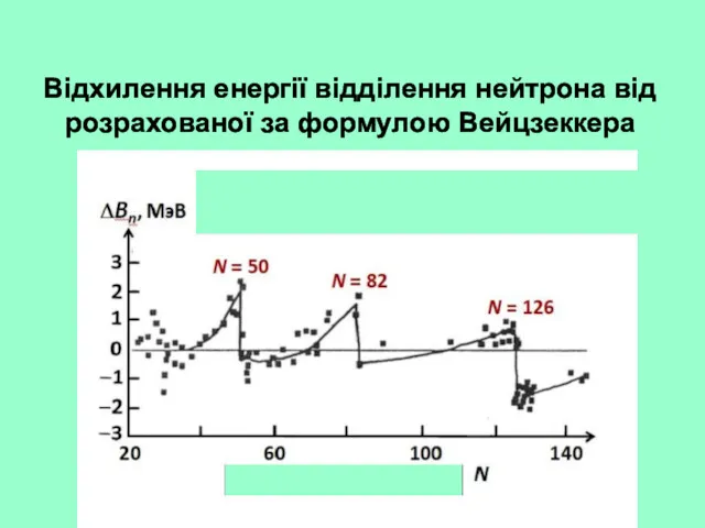 Відхилення енергії відділення нейтрона від розрахованої за формулою Вейцзеккера