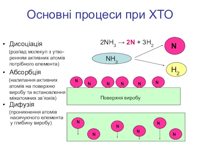 Основні процеси при ХТО Дисоціація (розпад молекул з утво-ренням активних