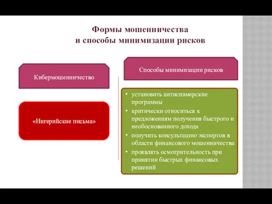 Формы мошенничества и способы минимизации рисков «Нигерийские письма» Кибермошенничество Способы