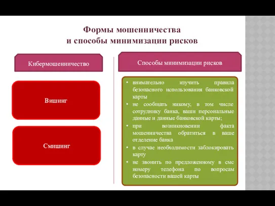 Формы мошенничества и способы минимизации рисков Вишинг Кибермошенничество Способы минимизации