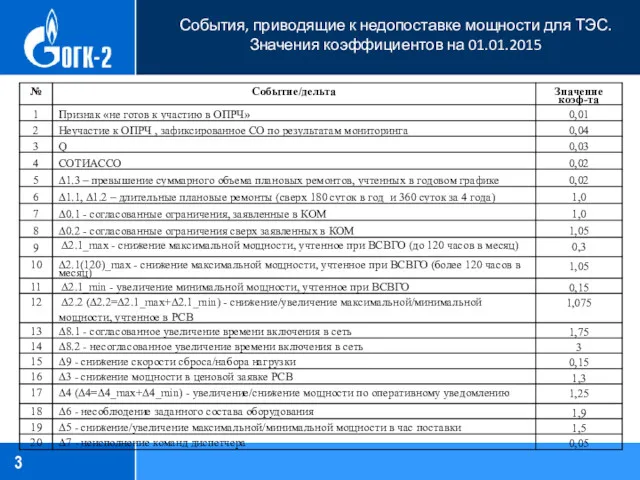 События, приводящие к недопоставке мощности для ТЭС. Значения коэффициентов на 01.01.2015