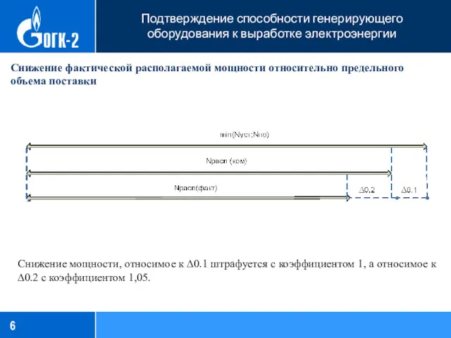 Подтверждение способности генерирующего оборудования к выработке электроэнергии Снижение фактической располагаемой