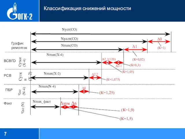 Классификация снижений мощности Nу Nрасп(СО) Nуст(СNуст(СО) N) Nmax(СО) Nmax(СО) Nmax(СО)