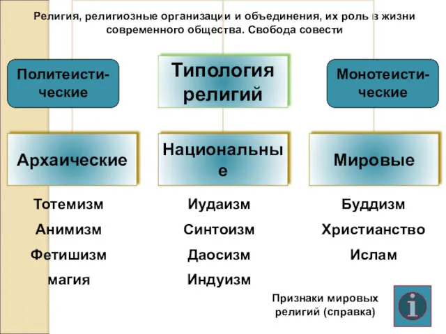 Религия, религиозные организации и объединения, их роль в жизни современного