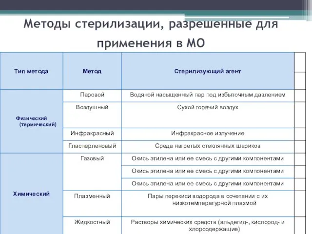 Методы стерилизации, разрешенные для применения в МО