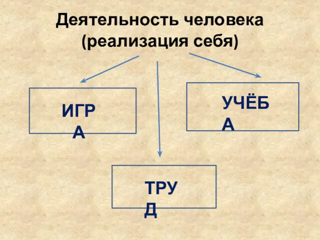 Деятельность человека (реализация себя) ИГРА ТРУД УЧЁБА