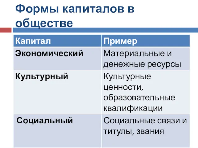 Формы капиталов в обществе