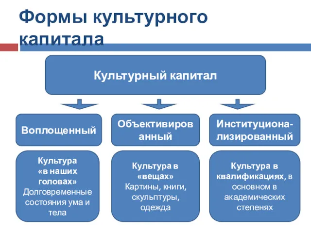 Формы культурного капитала Культурный капитал Воплощенный Объективированный Институциона-лизированный Культура «в