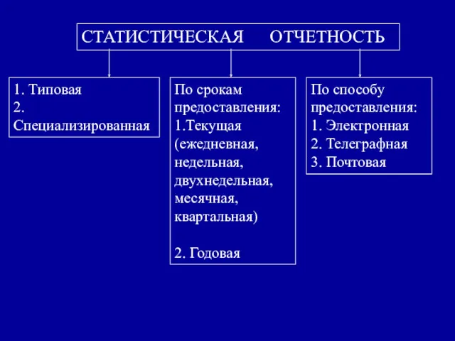 СТАТИСТИЧЕСКАЯ ОТЧЕТНОСТЬ 1. Типовая 2. Специализированная По срокам предоставления: 1.Текущая