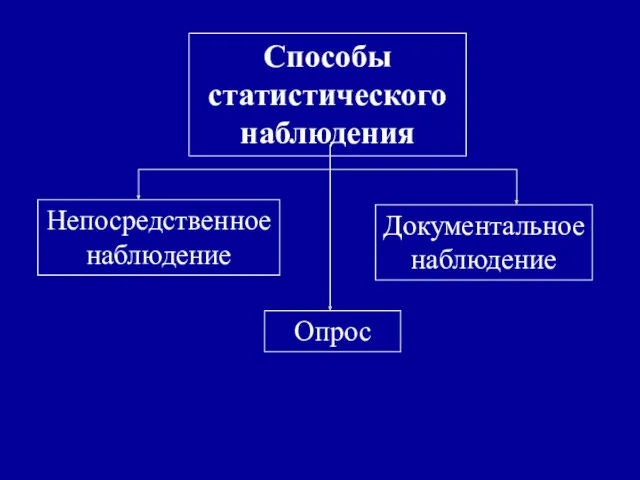 Способы статистического наблюдения Непосредственное наблюдение Документальное наблюдение Опрос