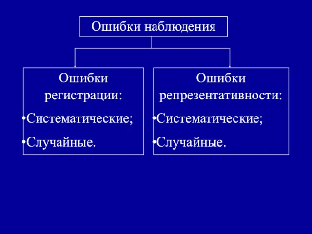 Ошибки наблюдения Ошибки регистрации: Систематические; Случайные. Ошибки репрезентативности: Систематические; Случайные.