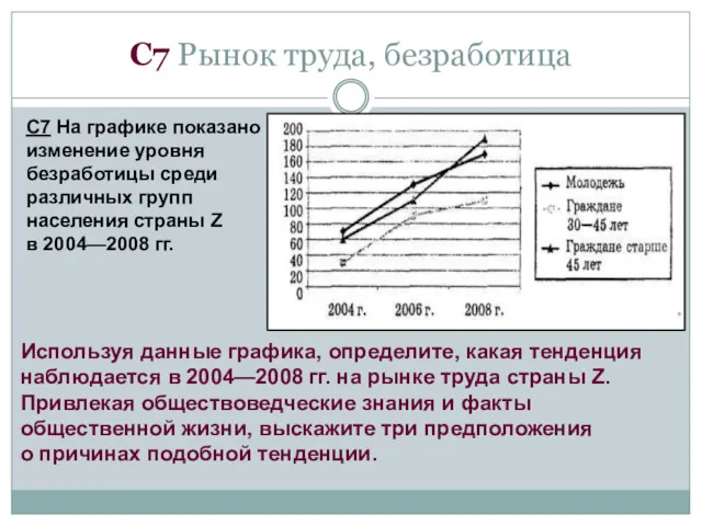 C7 Рынок труда, безработица С7 На графике показано изменение уровня