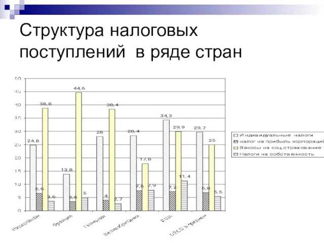 Структура налоговых поступлений в ряде стран