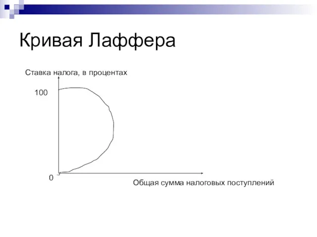 Кривая Лаффера Ставка налога, в процентах 100 0 Общая сумма налоговых поступлений