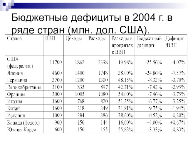 Бюджетные дефициты в 2004 г. в ряде стран (млн. дол. США).