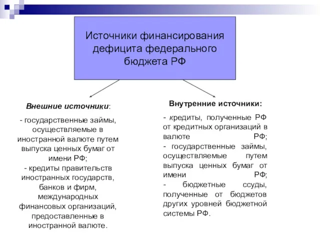 Источники финансирования дефицита федерального бюджета РФ Внешние источники: - государственные