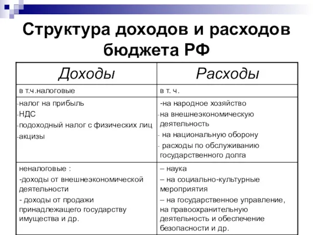 Структура доходов и расходов бюджета РФ