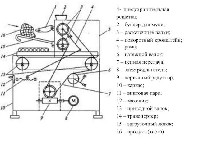 1- предохранительная решетка; 2 – бункер для муки; 3 –