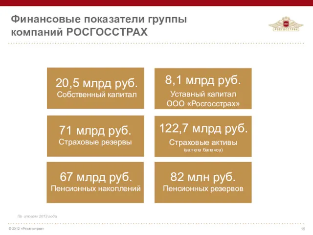 20,5 млрд руб. Собственный капитал 71 млрд руб. Страховые резервы