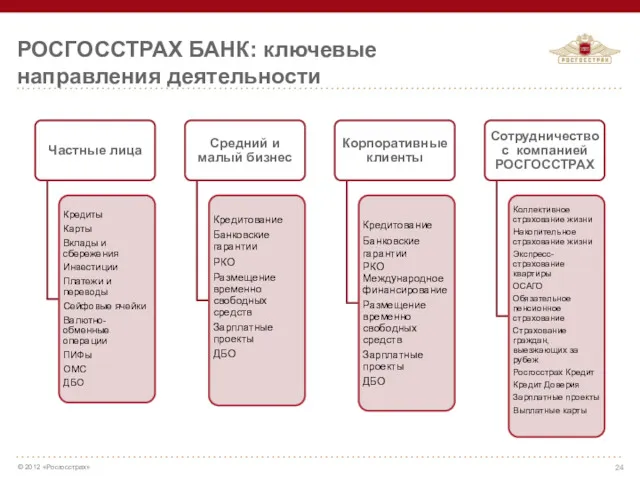 РОСГОССТРАХ БАНК: ключевые направления деятельности