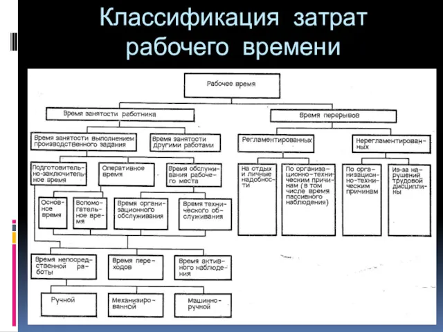 Классификация затрат рабочего времени