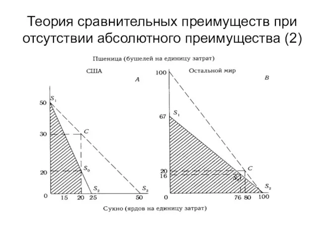 Теория сравнительных преимуществ при отсутствии абсолютного преимущества (2)