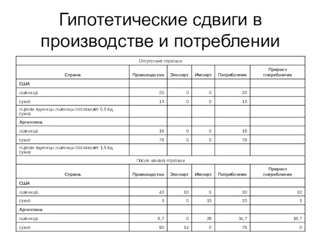 Гипотетические сдвиги в производстве и потреблении