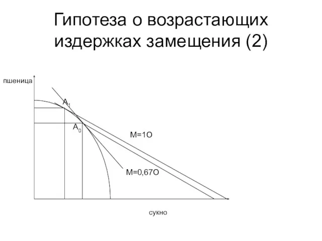 Гипотеза о возрастающих издержках замещения (2) пшеница сукно М=0,67О М=1О A0 A1