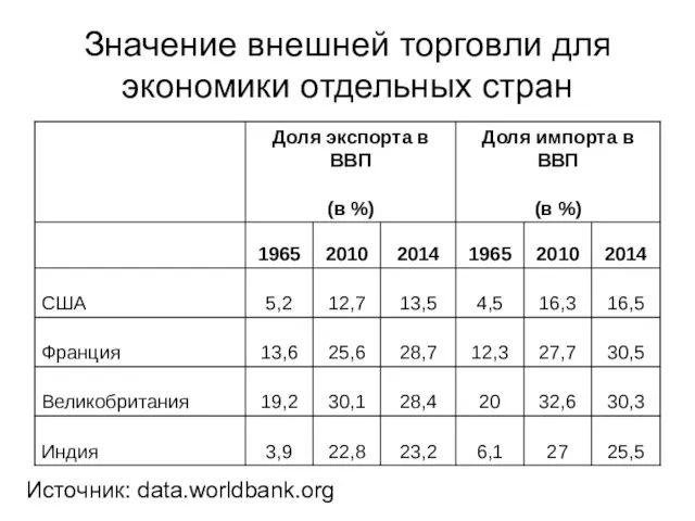 Значение внешней торговли для экономики отдельных стран Источник: data.worldbank.org