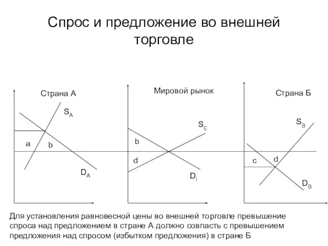 Спрос и предложение во внешней торговле Страна А Страна Б