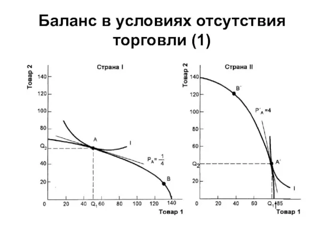 Баланс в условиях отсутствия торговли (1)