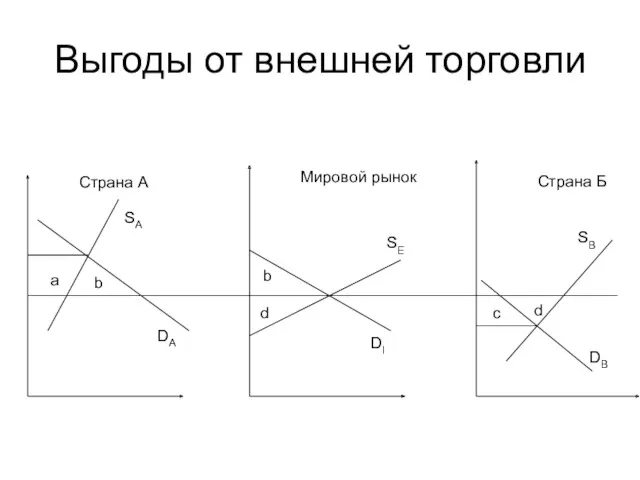 Выгоды от внешней торговли Страна А Страна Б Мировой рынок