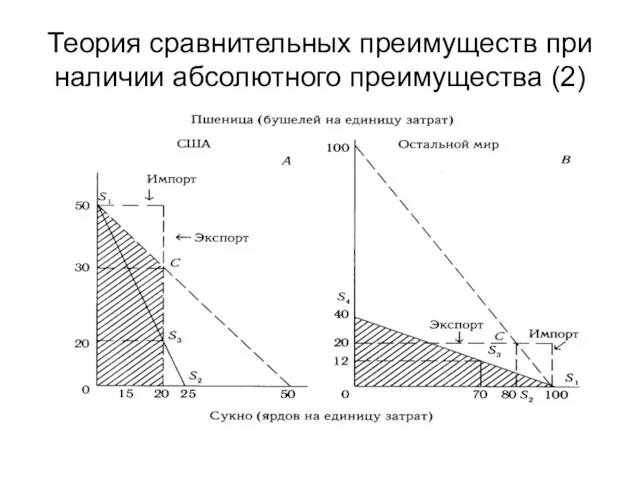 Теория сравнительных преимуществ при наличии абсолютного преимущества (2)