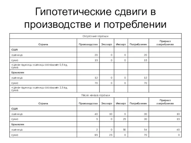 Гипотетические сдвиги в производстве и потреблении