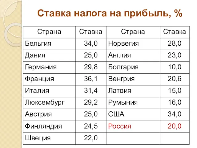 Ставка налога на прибыль, %