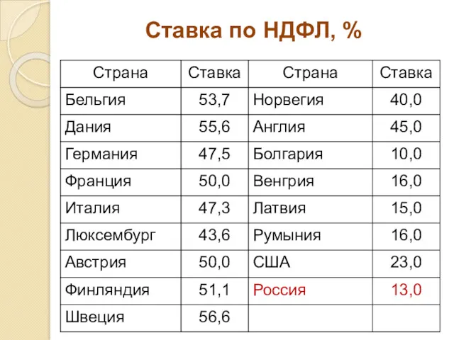 Ставка по НДФЛ, %