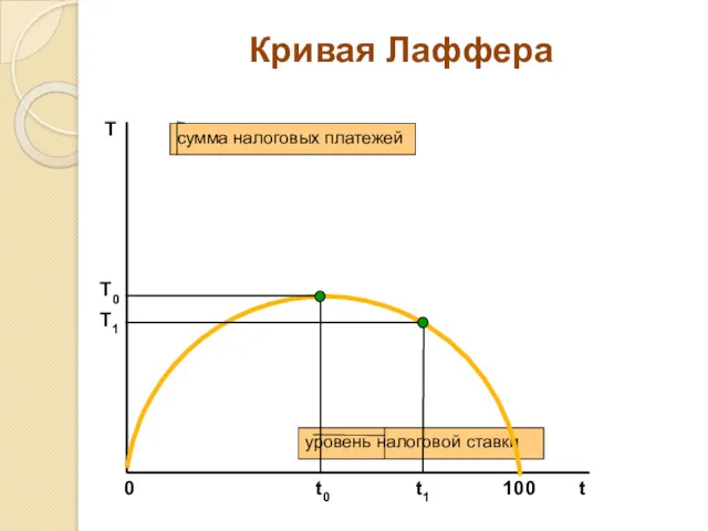 Кривая Лаффера T t сумма налоговых платежей уровень налоговой ставки 100 t0 T0 t1 T1