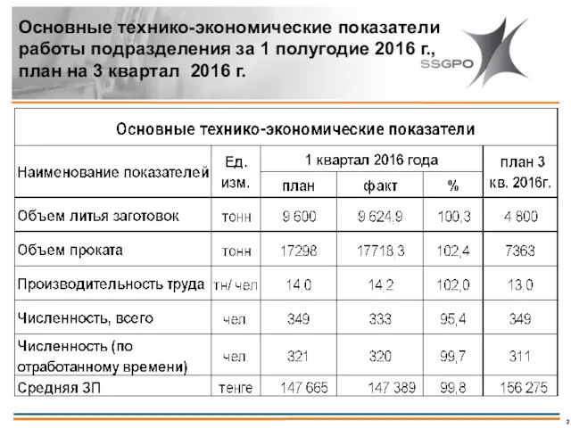 Основные технико-экономические показатели работы подразделения за 1 полугодие 2016 г., план на 3 квартал 2016 г.